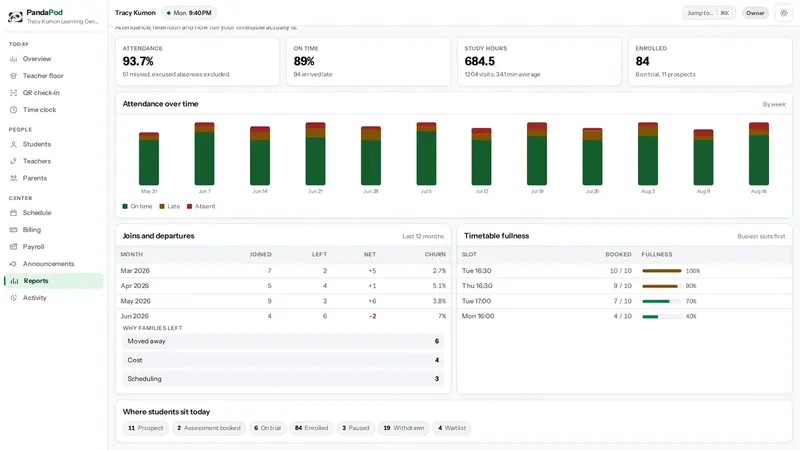 Reports showing attendance over time, retention and timetable fullness